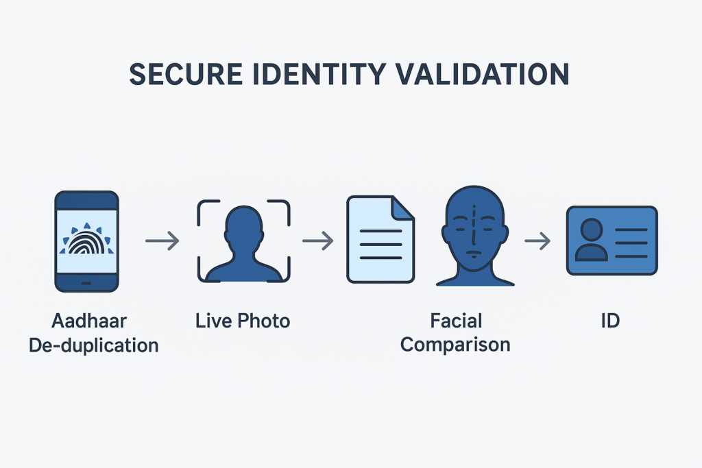 secure identity validation